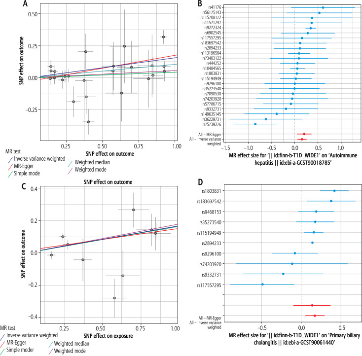 Identifying the genetic link between type 1 diabetes and autoimmune liver diseases.