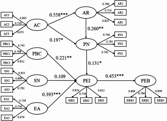 Driving factors of pro-environmental behavior among rural tourism destination residents-considering the moderating effect of environmental policies.