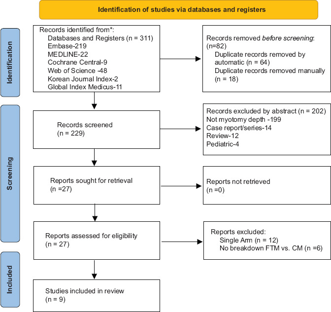 Efficacy and safety of full-thickness versus circular peroral endoscopic myotomy for treatment of achalasia: a systematic review and meta-analysis.