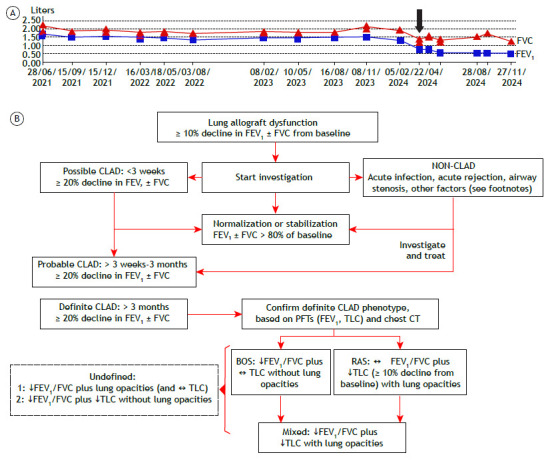 The laboratory of lung function in the follow-up of lung transplant recipients.