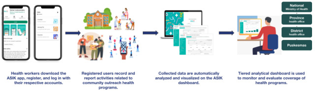 Using an Electronic Immunization Registry (Aplikasi Sehat IndonesiaKu) in Indonesia: Cross-Sectional Study.
