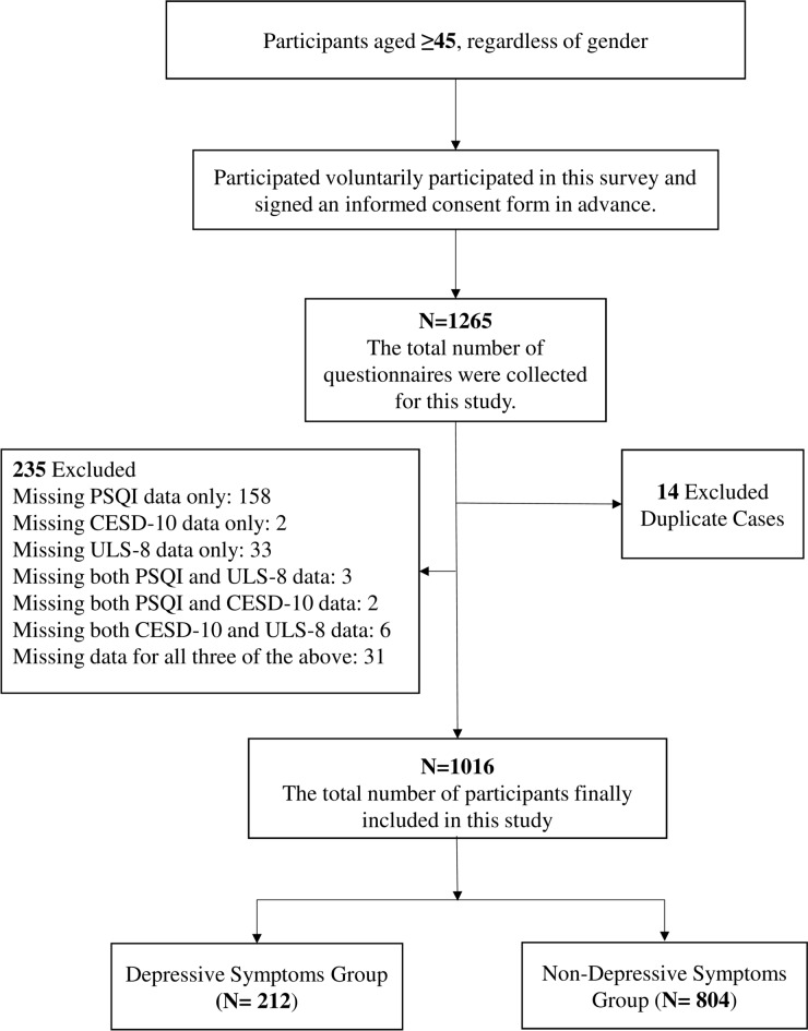 The mediating effects of sleep quality in the relationship between loneliness and depression among middle-aged and older adults.