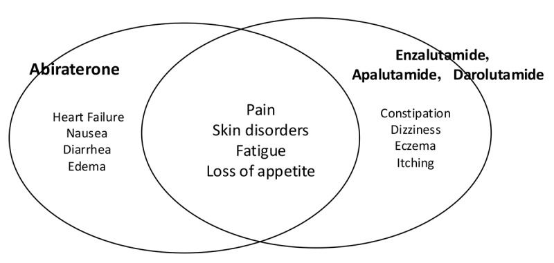 Identifying Adverse Events in Outpatients With Prostate Cancer Using Pharmaceutical Care Records in Community Pharmacies: Application of Named Entity Recognition.