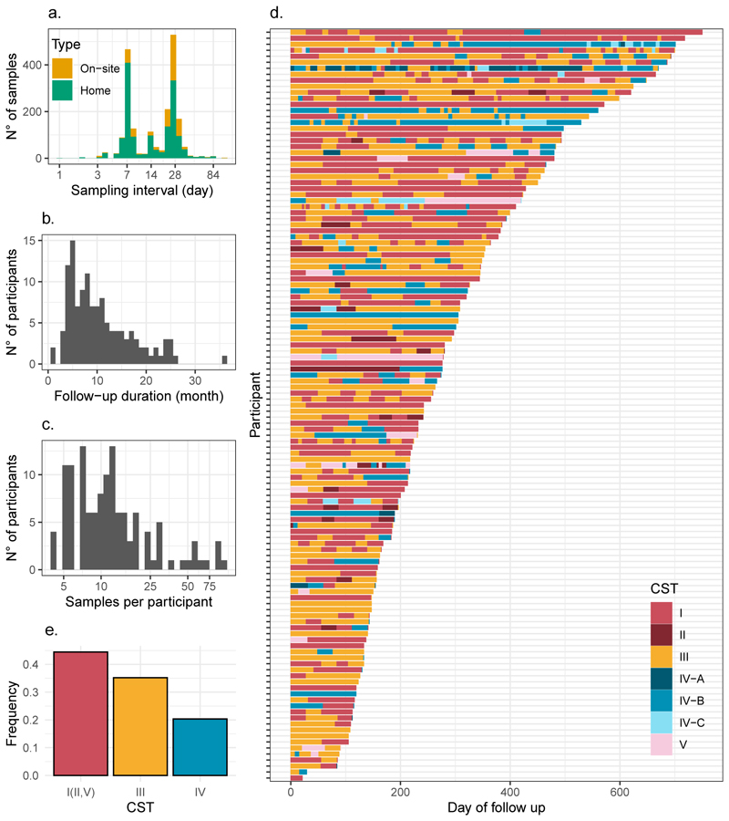 Factors shaping vaginal microbiota long-term community dynamics in young adult women.