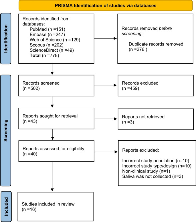 Investigating the Salivary Biomarker Profile in Obesity: A Systematic Review.