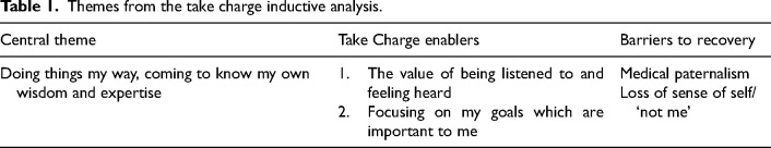 Coming to my own wisdom: A qualitative study exploring the role of the Take Charge intervention in stroke recovery.