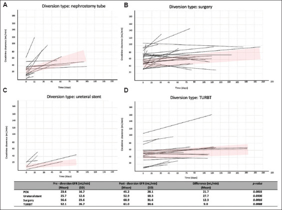 Kidney function improvement after urinary diversion for cisplatin eligibility in bladder cancer patients.