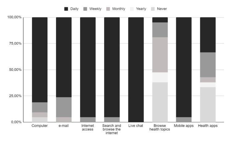 Acceptability of VloV, a Mobile App Developed in Latin America for People with Substance Use Disorder among an Intensive Outpatient Treatment.