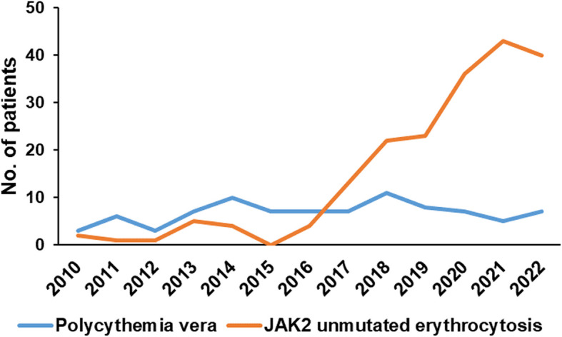 Clinical features and outcomes of JAK2 unmutated erythrocytosis.