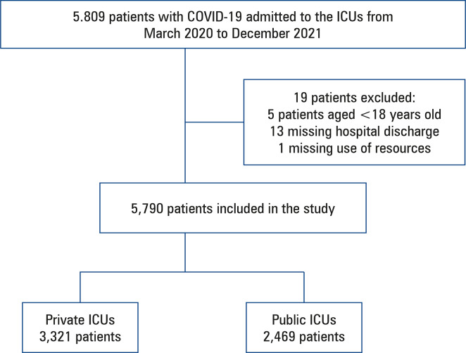 Assessment of mortality due to severe SARS-CoV-2 infection in public and private intensive care units in Brazil: a multicenter retrospective cohort study.