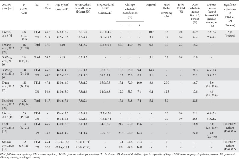 Efficacy and safety of full-thickness versus circular peroral endoscopic myotomy for treatment of achalasia: a systematic review and meta-analysis.