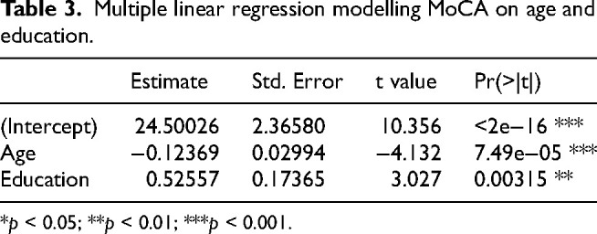 Demographic predictors of cognitive performance in participants of a local substance abuse recovery program.