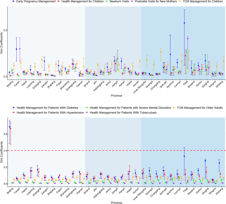 Equity of National Essential Public Health Services (NEPHS) in Mainland China, 2019: a cross-sectional study based on the NEPHS database.