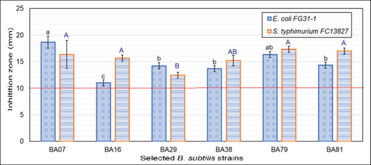 Isolation and selection of indigenous chicken-derived <i>Bacillus subtilis</i> strains as potential probiotic alternatives to antibiotics against Gram-negative enteropathogens.