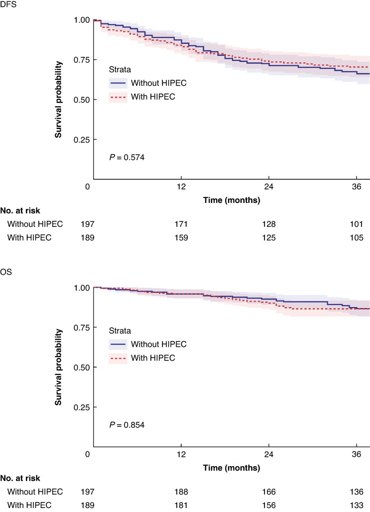 Adjuvant hyperthermic intraperitoneal chemotherapy in patients with colon cancer at high risk of peritoneal metastases: individual patient data meta-analysis.