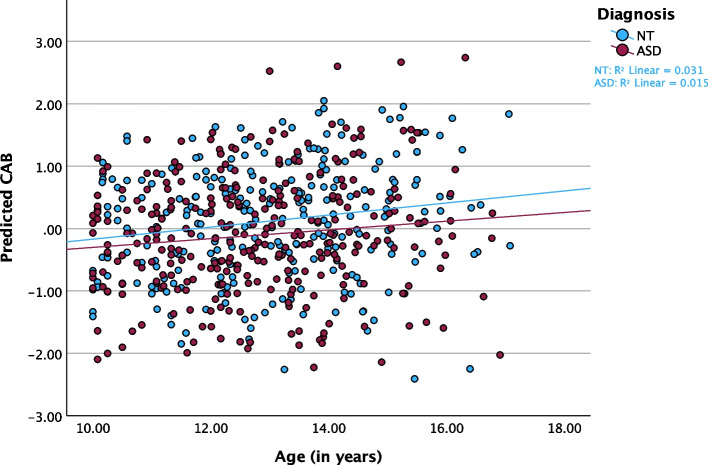 Pubertal developmental, body mass index, and cardiovascular autonomic function in children and adolescents with and without autism spectrum disorder: a four-time point accelerated longitudinal study.