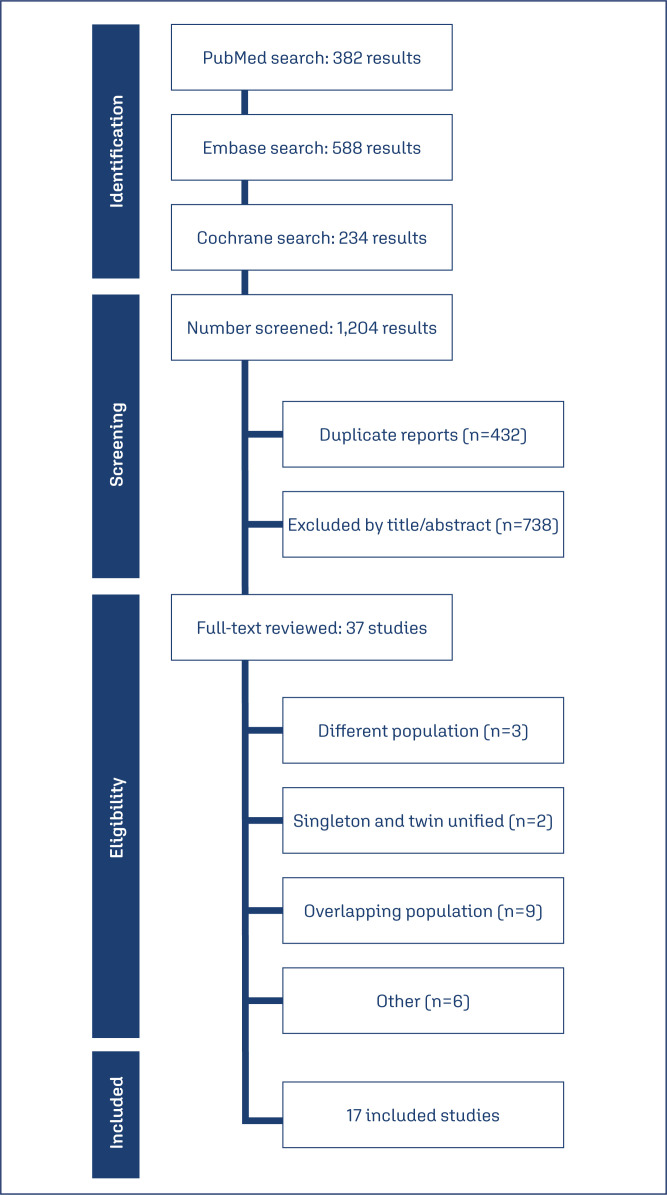 Short cervix and use of cervical pessary for preventing preterm birth in singleton and twin pregnancies: a systematic review and meta-analysis.