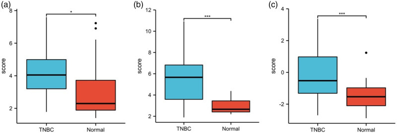 High CXCL8 expression predicting poor prognosis in triple-negative breast cancer.
