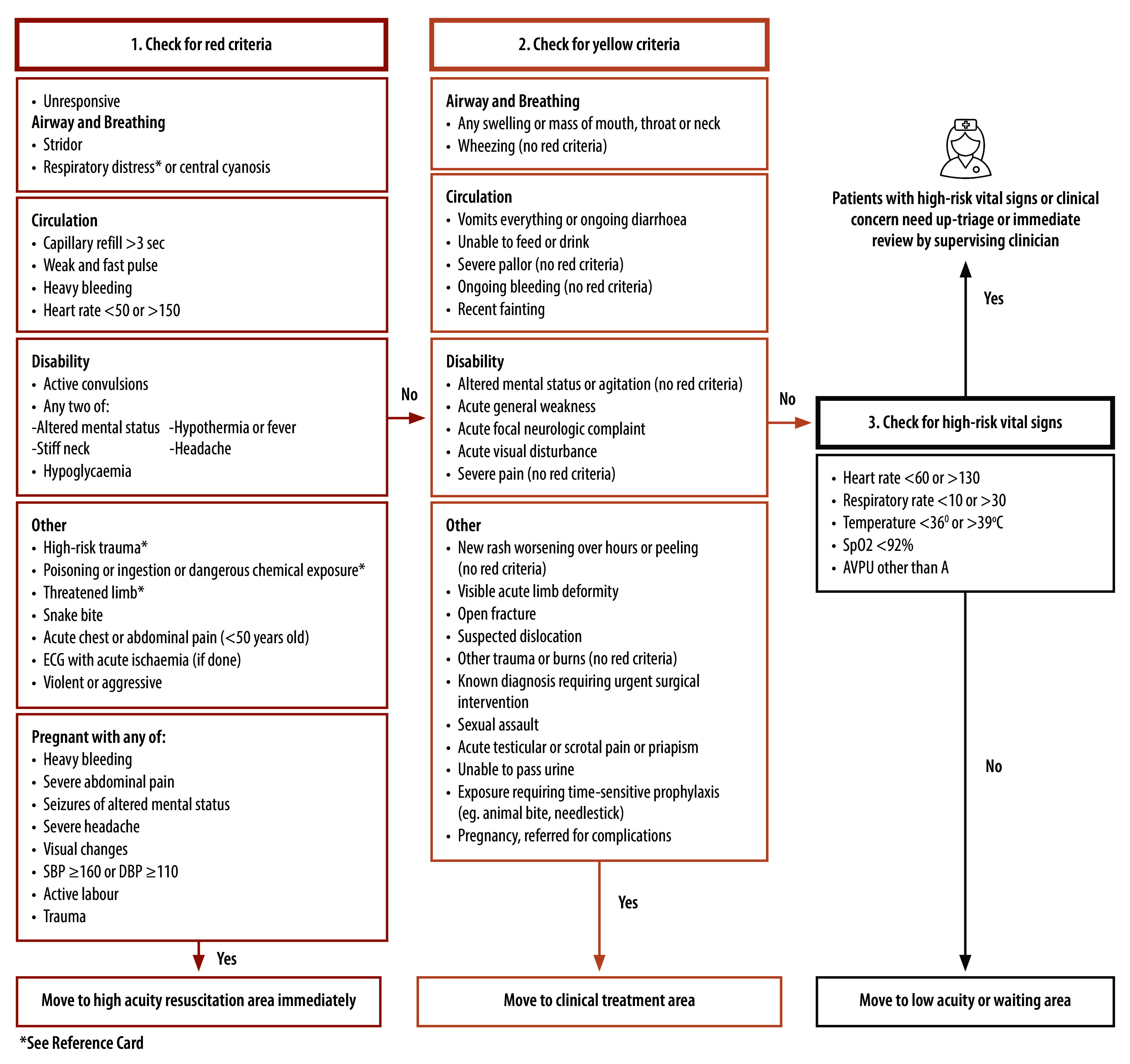 Triage systems in low-resource emergency care settings.