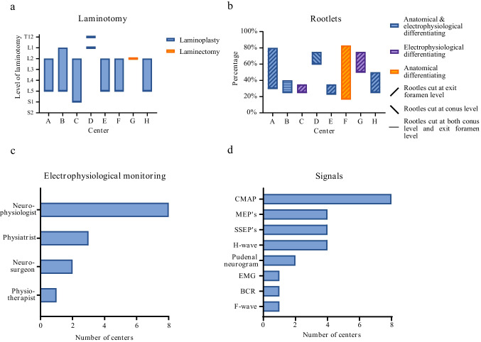 Selective dorsal rhizotomy from indication to rehabilitation: a worldwide survey.