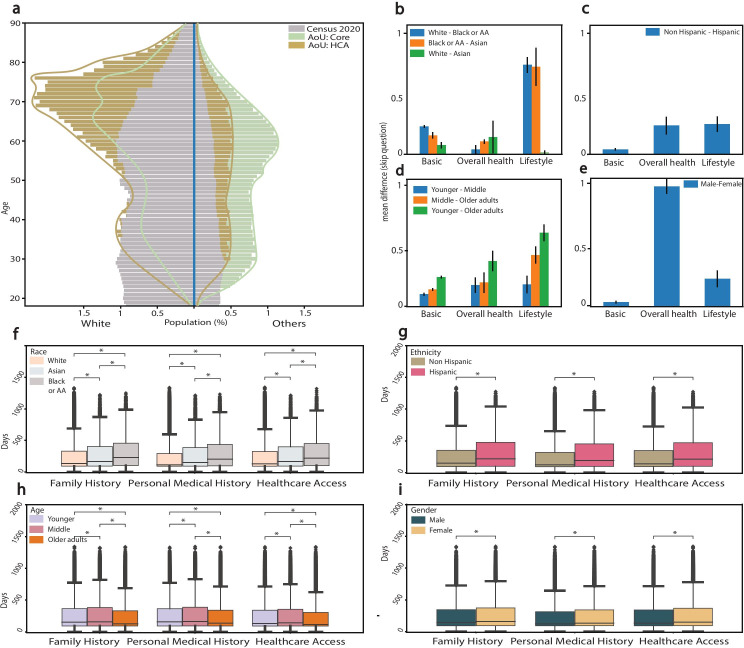 Long-Term Engagement of Diverse Study Cohorts in Decentralized Research: Longitudinal Analysis of "All of Us" Research Program Data.