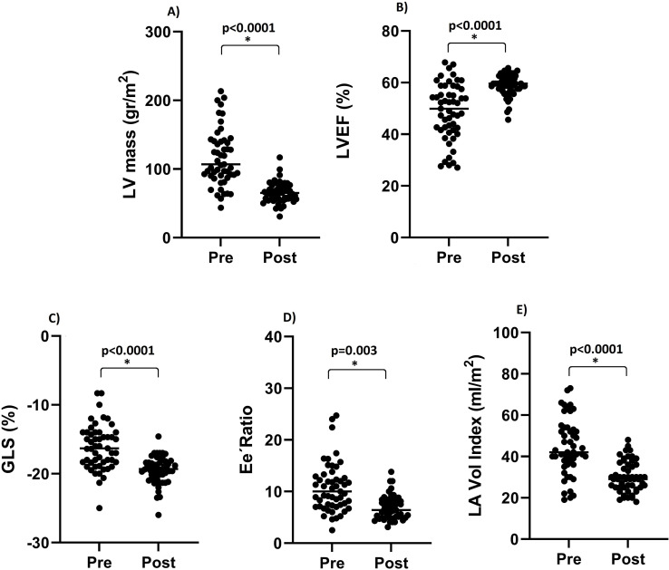Role of kidney transplantation in long-term cardiac reverse remodeling and interconnecting mechanisms in type 4 cardiorenal syndrome.