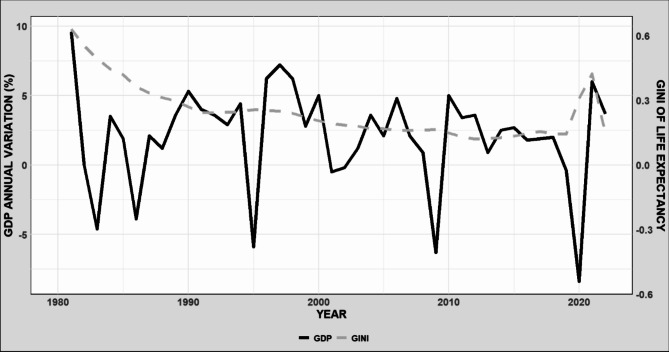Relationship between economic recessions and health inequity: analysis of the gap in life expectancy at birth between Mexican States.
