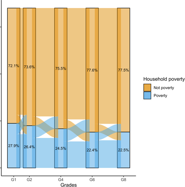 Timing of exposure to household poverty and adolescent mental health problems.