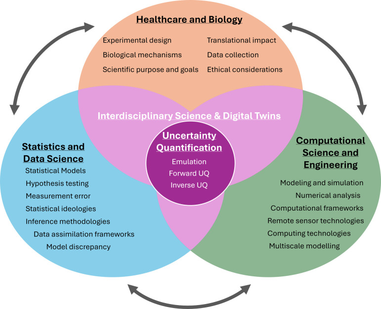 Challenges and opportunities in uncertainty quantification for healthcare and biological systems.