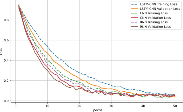 A high performance hybrid LSTM CNN secure architecture for IoT environments using deep learning.