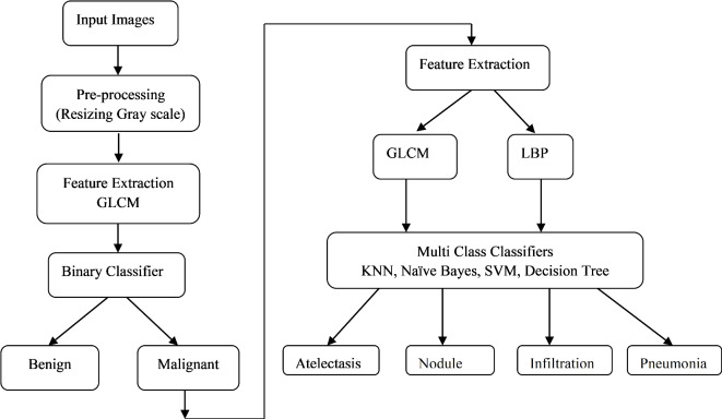 Lung cancer detection with machine learning classifiers with multi-attribute decision-making system and deep learning model.