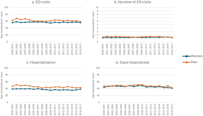 Sex Differences in Healthcare Utilization in Persons Living with Dementia Between 2000 and 2017: A Population-Based Study in Quebec, Canada.