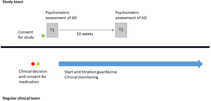 Treatment of affective dysregulation in ADHD with guanfacine: study protocol.