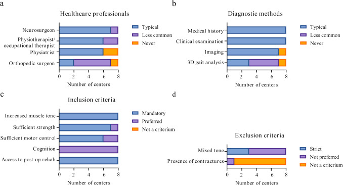 Selective dorsal rhizotomy from indication to rehabilitation: a worldwide survey.