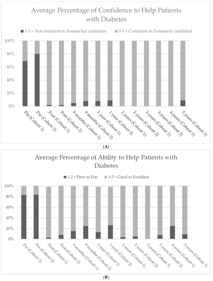 Long-Term Impact of Sustained Knowledge, Confidence, and Clinical Application Following a First-Year Student Pharmacist Diabetes Self-Care Education Program.