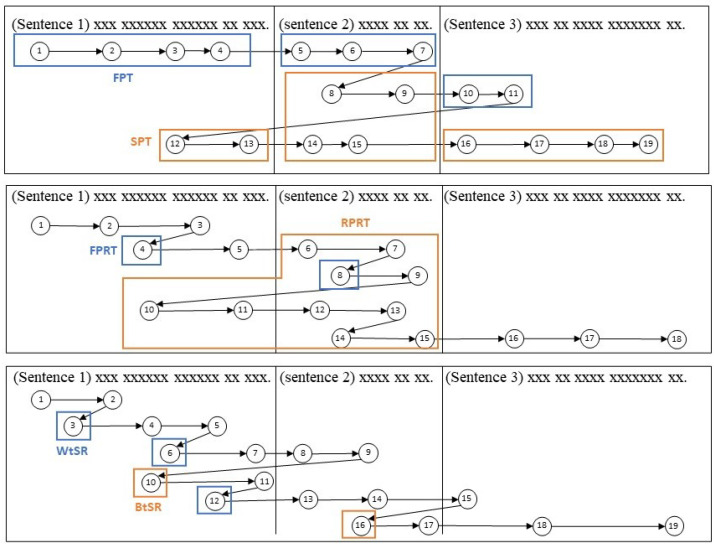 How Do Stress Situations Affect Higher-Level Text Processing in L1 and L2 Readers? An Eye-Tracking Study.