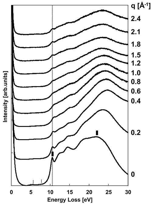 Derivation method of the dielectric function of amorphous materials using angle-resolved electron energy loss spectroscopy for exciton size evaluation.