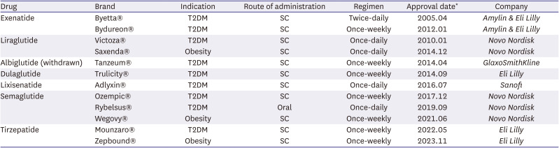 Clinical development of oral semaglutide for the treatment of type 2 diabetes mellitus: focusing on early phase clinical trials.