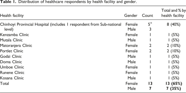 Emerging technologies' role in reducing under-five mortality in a low-resource setting: Challenges and perceived opportunities by public health workers in Makonde District, Zimbabwe.