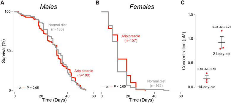 Oral administration of aripiprazole to Drosophila causes intestinal toxicity.