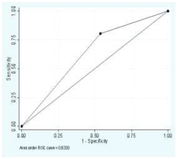 Diagnostic value of serologic biomarkers for the detection of liver fibrosis in non-alcoholic fatty liver disease.