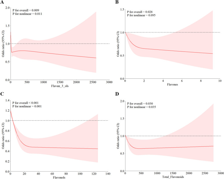 Flavonoid intake, inflammation, and atherosclerotic cardiovascular disease risk in U.S. adults: a cross-sectional study.