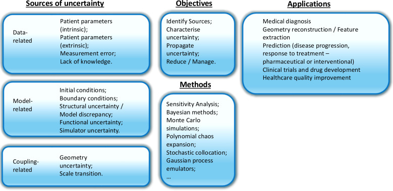 Decoding uncertainty for clinical decision-making.