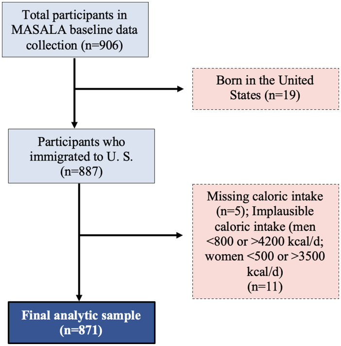 Association between behavioural risk factors for hypertension and concordance with the Dietary Approaches to Stop Hypertension dietary pattern among South Asians in the Mediators of Atherosclerosis in South Asians Living in America (MASALA) study.