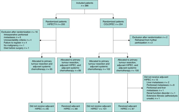 Adjuvant hyperthermic intraperitoneal chemotherapy in patients with colon cancer at high risk of peritoneal metastases: individual patient data meta-analysis.