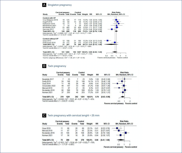 Short cervix and use of cervical pessary for preventing preterm birth in singleton and twin pregnancies: a systematic review and meta-analysis.