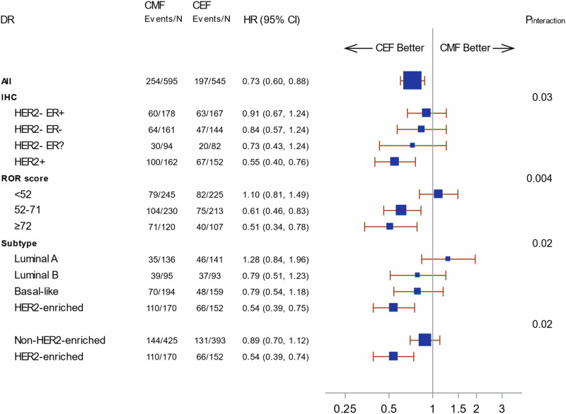 Prosigna Risk of Recurrence score and intrinsic subtypes are associated with adjuvant anthracycline chemotherapy benefit in high-risk breast cancer.