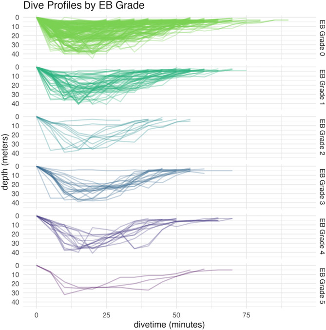Predicting Post-Dive Inert Gas Bubble Grades in Non-Decompression Scuba Diving with Air: Simplified Model for Enhanced Diver Safety.