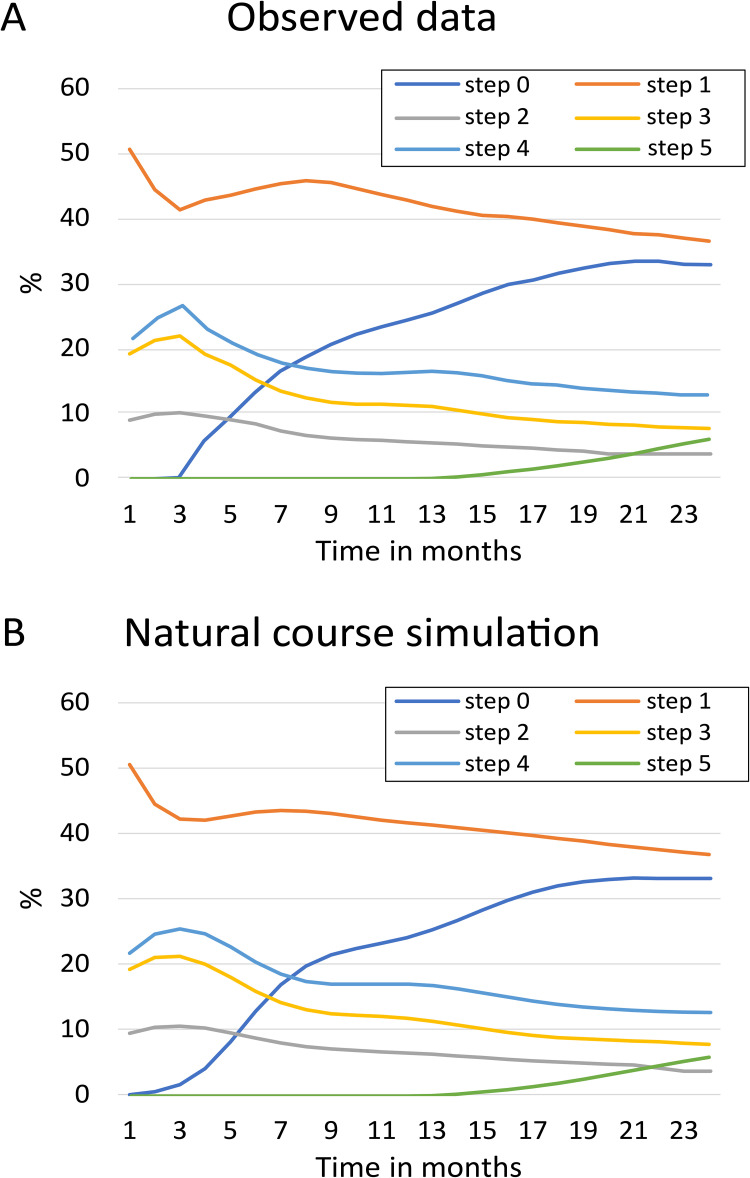 Modelling Asthma Treatment Dynamics: Insights from the g-Formula.