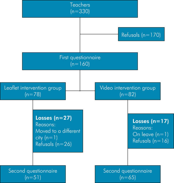 Educational strategies on tooth avulsion for teachers: an intervention study.